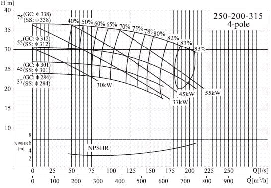  характеристики насоса cnp NISF250-200-315/55SWF консольный моноблочный центробежный насос из нержавеющей стали 